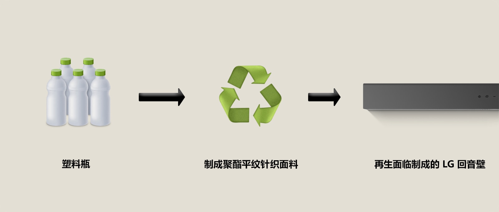 图画文字显示塑料瓶（底部有“塑料瓶字样）。右侧箭头指向再生材料符号（底部有“制成聚酯平纹针织面料”字样）。右侧箭头指向 LG 回音壁 的左侧零件（底部有“LG 回音壁 由再生面料制成”字样）。