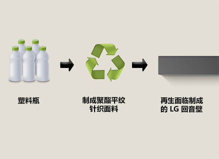 图画文字显示塑料瓶（底部有“塑料瓶字样）。右侧箭头指向再生材料符号（底部有“制成聚酯平纹针织面料”字样）。右侧箭头指向 LG 回音壁 的左侧零件（底部有“LG 回音壁 由再生面料制成”字样）。