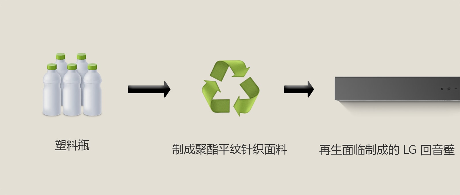 图画文字显示塑料瓶（底部有“塑料瓶字样）。右侧箭头指向再生材料符号（底部有“制成聚酯平纹针织面料”字样）。右侧箭头指向 LG 回音壁 的左侧零件（底部有“LG 回音壁 由再生面料制成”字样）。