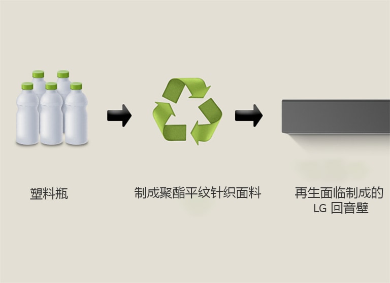 图画文字显示塑料瓶（底部有“塑料瓶字样）。右侧箭头指向再生材料符号（底部有“制成聚酯平纹针织面料”字样）。右侧箭头指向 LG 回音壁 的左侧零件（底部有“LG 回音壁 由再生面料制成”字样）。