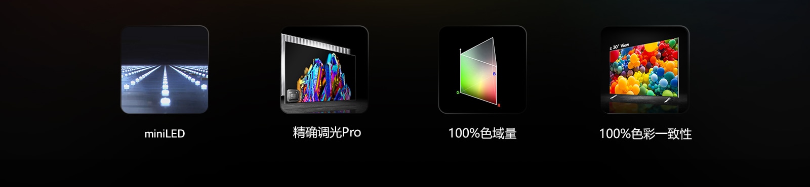 打开灯光的 Mini LED 排成行。下面写着 miniLED。五彩斑斓的水晶图片，左下角有 alpha 9 处理器图像。图片下方写着 Precision Dimming Pro +。三角杆形状的 RGB 色彩分布图，下面写着 100% 色彩容量。30° 侧视图电视，电视屏幕上有彩色气球。下方写着 100% 色彩一致性。