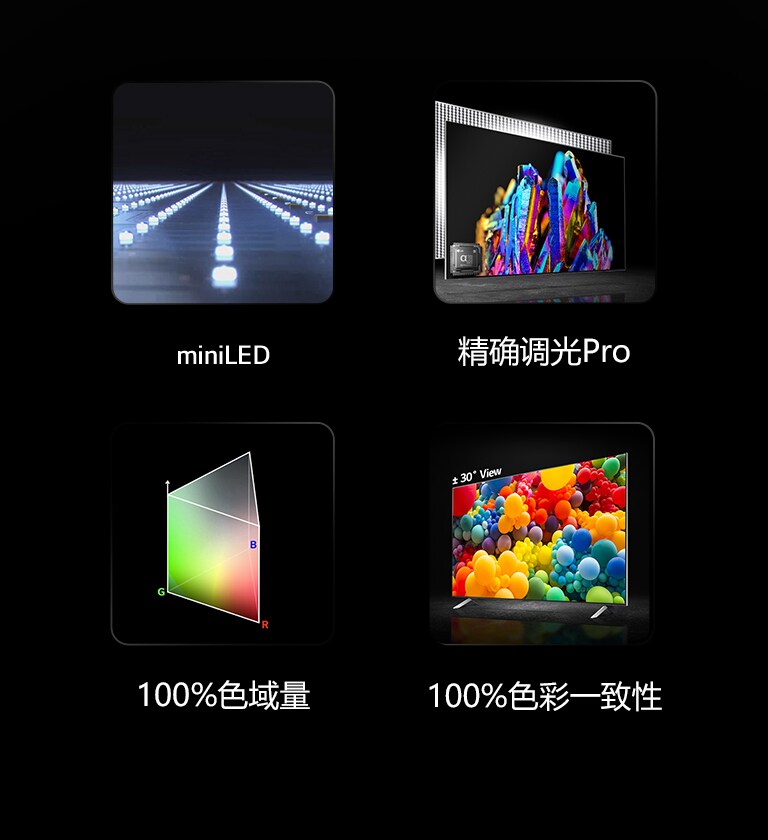 打开灯光的 Mini LED 排成行。下面写着 miniLED。五彩斑斓的水晶图片，左下角有 alpha 9 处理器图像。图片下方写着 Precision Dimming Pro +。三角杆形状的 RGB 色彩分布图，下面写着 100% 色彩容量。30° 侧视图电视，电视屏幕上有彩色气球。下方写着 100% 色彩一致性。