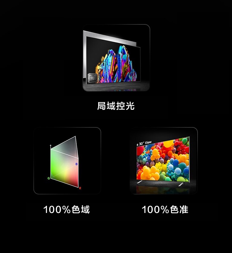 打开灯光的 Mini LED 排成行。下面写着 miniLED。五彩斑斓的水晶图片，左下角有 alpha 9 处理器图像。图片下方写着 Precision Dimming Pro +。三角杆形状的 RGB 色彩分布图，下面写着 100% 色彩容量。30° 侧视图电视，电视屏幕上有彩色气球。下方写着 100% 色彩一致性。