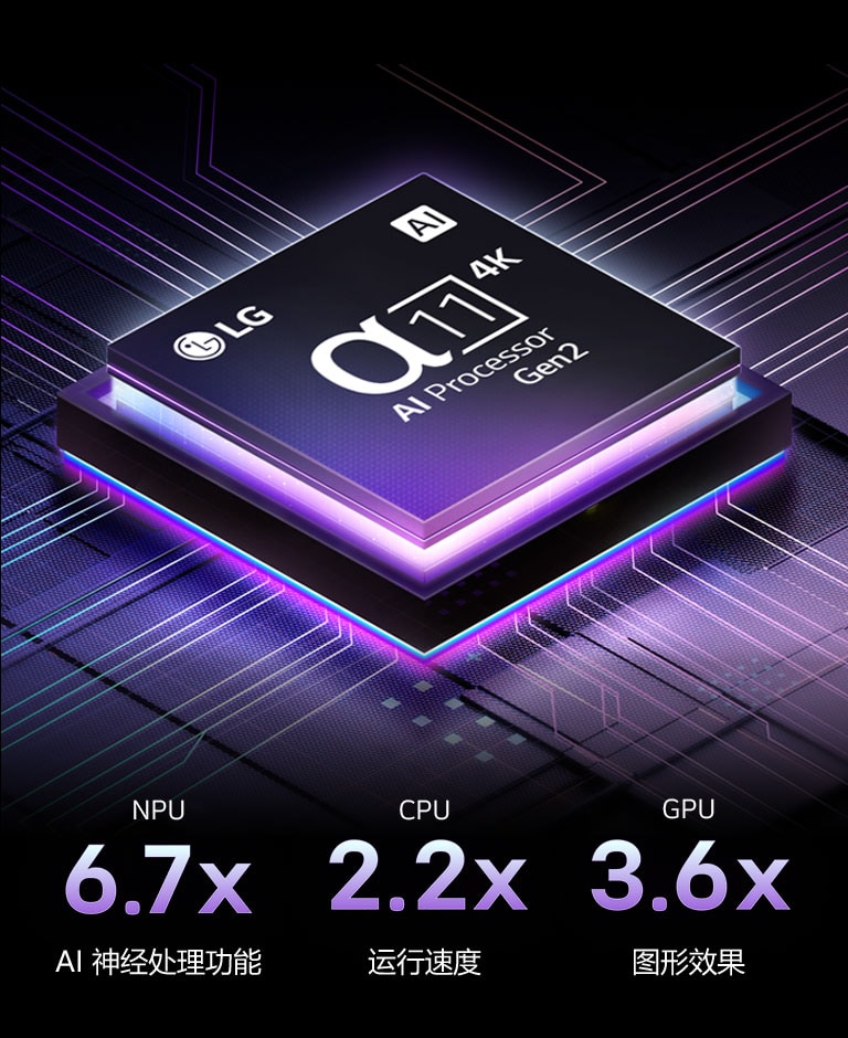 α11 AI 音/画芯片 Gen2 在黑暗的背景下。它由内而外发出紫色和蓝色光芒，照亮它周围的微芯片电路。性能统计数据是可见的。AI 神经处理功能 NPU 的性能提升了 6.7 倍。CPU 运行速度提升了 2.2 倍。GPU 图形效果提升了 3.6 倍。