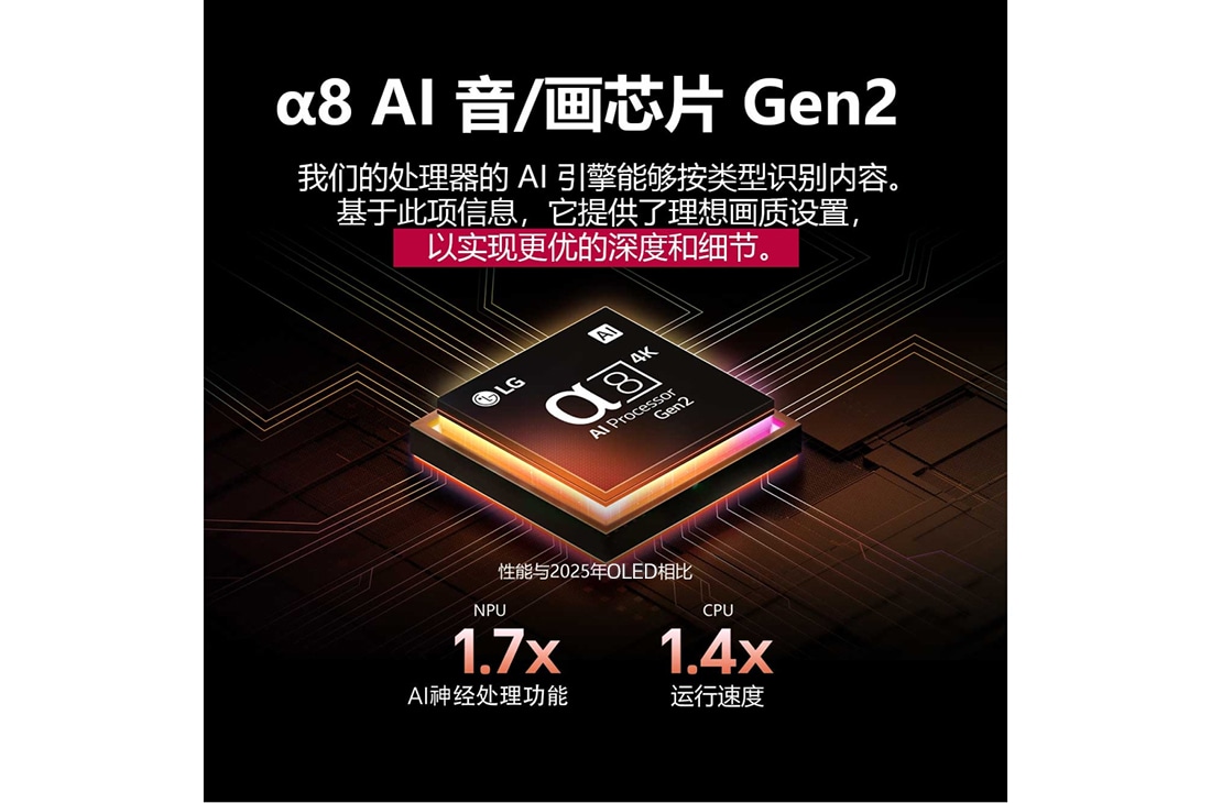 LG 55 英寸 LG OLED AI B5 4K 智能电视 , α8 AI 音/画芯片 Gen2 散发出橙色和粉色光芒，并发出彩色光芒。标题讲述了该处理器如何呈现 4K 画质、令人惊艳的色彩和亮度。图像文字显示了 AI 神经处理功能 NPU 的性能提升了约 1.7 倍，CPU 的运行速度提升 1.4 倍。, OLED55B5PCA, thumbnail 6