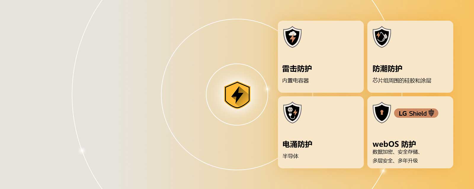 LG Quad Protection 以黄色为背景，通过四个防护图标展示。各图标分别展示雷击防护、防潮防护、电涌防护，以及搭载 LG Shield 的 webOS 防护。