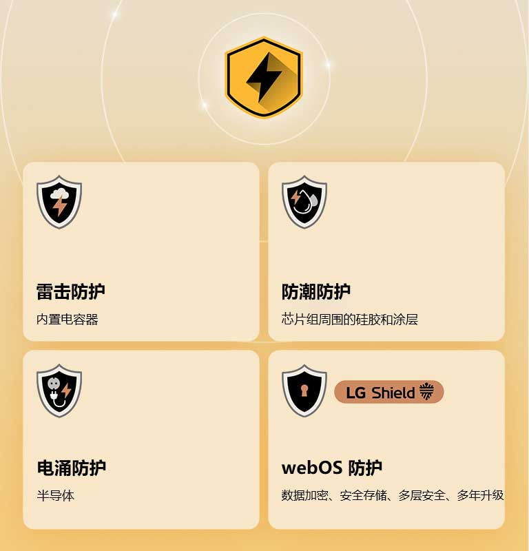 LG Quad Protection 以黄色为背景，通过四个防护图标展示。各图标分别展示雷击防护、防潮防护、电涌防护，以及搭载 LG Shield 的 webOS 防护。