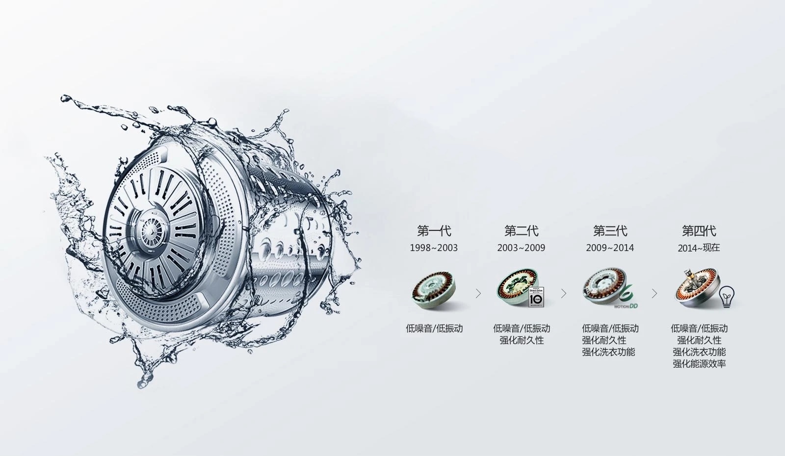 DD变频直驱电机<br> 再现衣物洁净