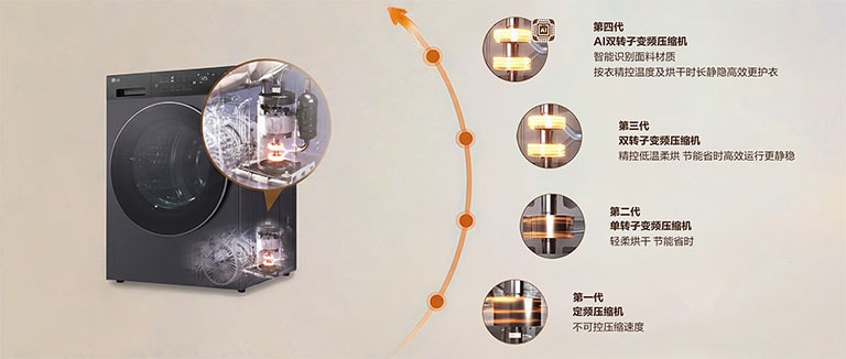 LG自主研发，基于大数据智能识别衣物面料，按衣匹配冷媒压缩速度及频率，提供更精准的温控和烘干时长，配合双转子反向180°平衡运转，安稳低噪的同时给予衣物更持久的呵护