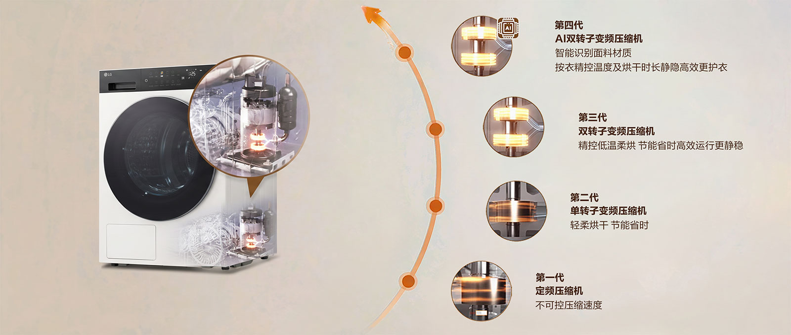 LG自主研发，基于大数据智能识别衣物面料，按衣匹配冷媒压缩速度及频率，提供更精准的温控和烘干时长，配合双转子反向180°平衡运转，安稳低噪的同时给予衣物更持久的呵护