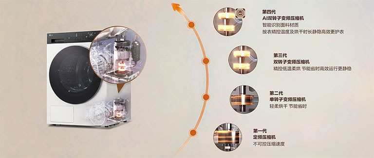 LG自主研发，基于大数据智能识别衣物面料，按衣匹配冷媒压缩速度及频率，提供更精准的温控和烘干时长，配合双转子反向180°平衡运转，安稳低噪的同时给予衣物更持久的呵护
