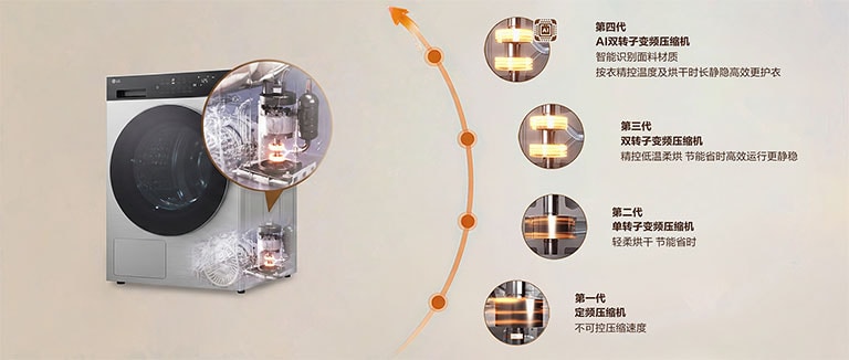 LG自主研发，基于大数据智能识别衣物面料，按衣匹配冷媒压缩速度及频率，提供更精准的温控和烘干时长，配合双转子反向180°平衡运转，安稳低噪的同时给予衣物更持久的呵护