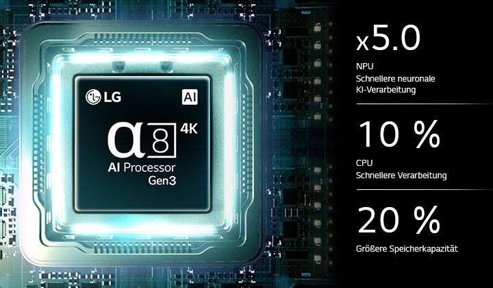 Der alpha 8 AI Processor 4K Gen3 des LG Mini RGB evo AI MRGB85 erstrahlt in blauem Licht auf einer dunklen Leiterplatte. Hervorgehoben ist die KI-Verarbeitungsleistung mit bis zu 5,0-mal schnellerer NPU, 10 % schnellerer CPU-Verarbeitung und 20 % größerer Speicherkapazität.