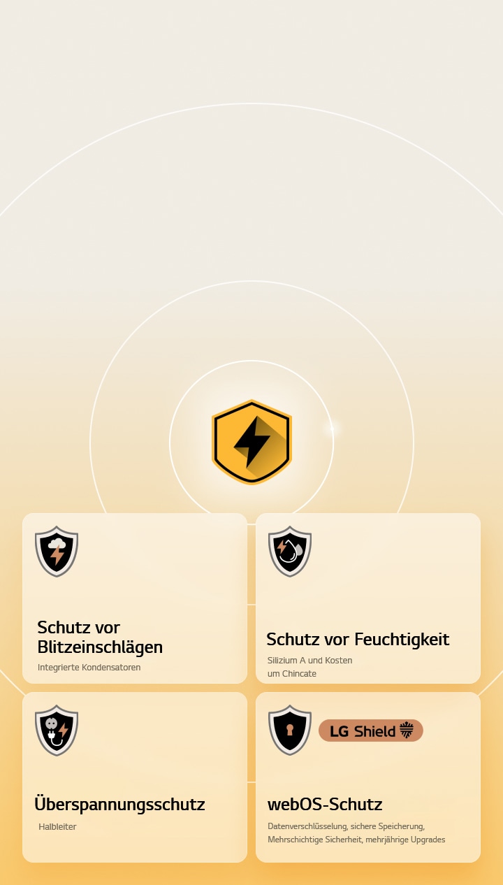 LG Quad Protection wird durch vier Schutzsymbole vor einem gelben Hintergrund dargestellt. Jedes Symbol bietet Blitzschlagschutz, Feuchtigkeitsschutz, Überspannungsschutz und webOS-Schutz mit LG Shield.