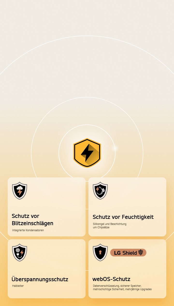 LG Quad Protection wird durch vier Schutzsymbole vor einem gelben Hintergrund dargestellt. Jedes Symbol bietet Blitzschlagschutz, Feuchtigkeitsschutz, Überspannungsschutz und webOS-Schutz mit LG Shield. 