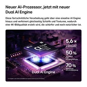 Der alpha 11 AI Processor 4K Gen3 des LG OLED evo C6 AI TV erstrahlt in violettem und blauem Licht auf einer dunklen Leiterplatte. Hervorgehoben ist die Dual AI Engine. Er bietet eine bis zu 5,6-mal schnellere NPU, eine um 50 % schnellere CPU und eine um 70 % stärkere GPU-Leistung.