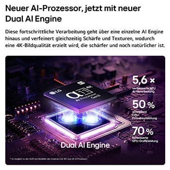 Der alpha 11 AI Processor 4K Gen3 des LG OLED evo C6 AI TV erstrahlt in violettem und blauem Licht auf einer dunklen Leiterplatte. Hervorgehoben ist die Dual AI Engine. Er bietet eine bis zu 5,6-mal schnellere NPU, eine um 50 % schnellere CPU und eine um 70 % stärkere GPU-Leistung.