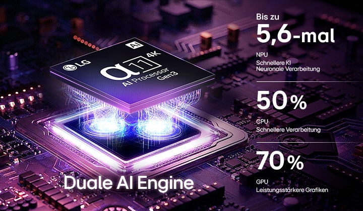Der alpha 11 AI Processor 4K Gen3 des LG OLED evo C6 AI TV erstrahlt in violettem und blauem Licht auf einer dunklen Leiterplatte. Hervorgehoben ist die Dual AI Engine. Er bietet eine bis zu 5,6-mal schnellere NPU, eine um 50 % schnellere CPU und eine um 70 % stärkere GPU-Leistung.
