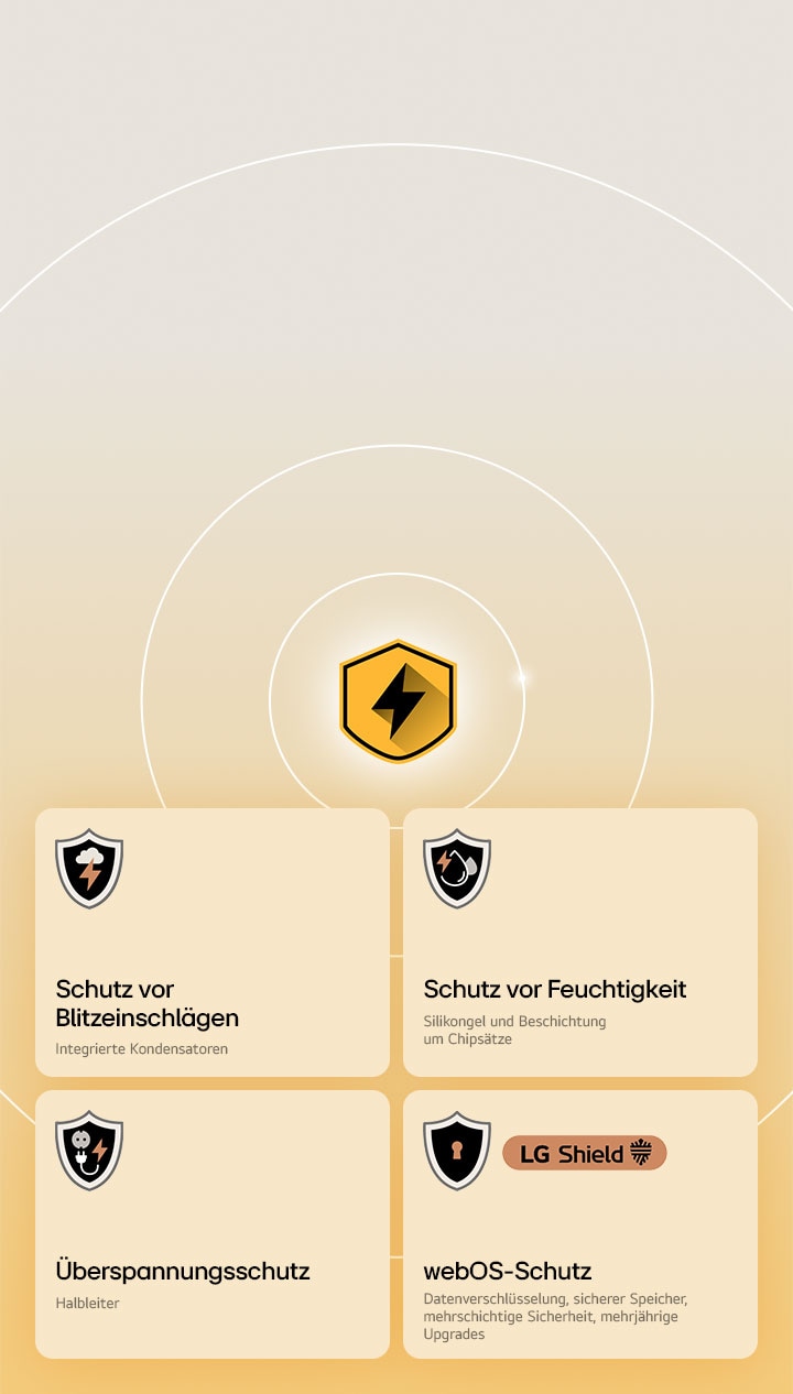 LG Quad Protection wird durch vier Schutzsymbole vor einem gelben Hintergrund dargestellt. Jedes Symbol bietet Blitzschlagschutz, Feuchtigkeitsschutz, Überspannungsschutz und webOS-Schutz mit LG Shield. 