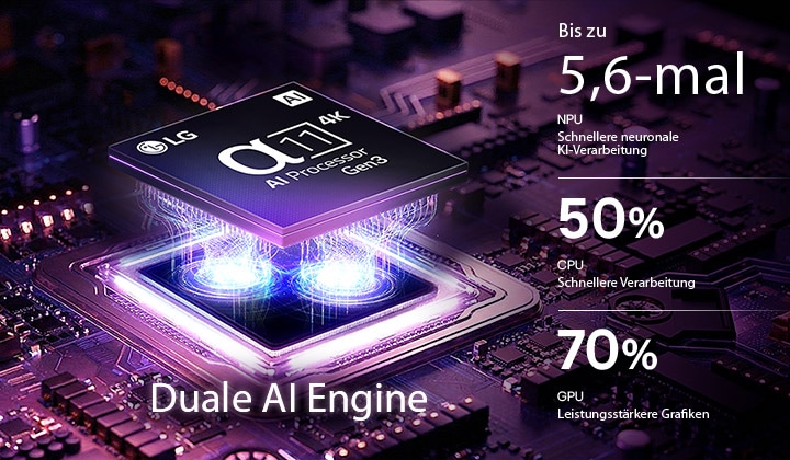 Der alpha 11 AI Processor 4K Gen3 des LG OLED evo G6 AI TV erstrahlt in violettem und blauem Licht auf einer dunklen Leiterplatte. Hervorgehoben ist die Dual AI Engine. Er bietet eine bis zu 5,6-mal schnellere NPU, eine um 50 % schnellere CPU und eine um 70 % stärkere GPU-Leistung.