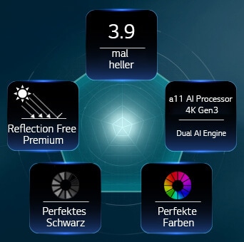 Das LG OLED evo AI W6 Wallpaper TV, ausgestattet mit Hyper Radiant Color Tech, bietet eine 3,9-mal hellere Bilddarstellung dank alpha 11 AI Processor 4K Gen3 Dual AI Engine, Reflection Free Premium sowie den Emblemen „Perfektes Schwarz“ und „Perfekte Farbe“ in einem fünfeckigen Layout.