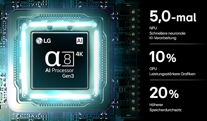 Der Alpha 8 AI Processor 4K Gen3 von LG OLED AI B6E erstrahlt in blauem Licht auf einer dunklen Leiterplatte. Hervorgehoben ist die KI-Verarbeitungsleistung mit bis zu 5,0-mal schnellerer NPU, 10 % schnellerer CPU-Verarbeitung und 20 % größerer Speicherkapazität.