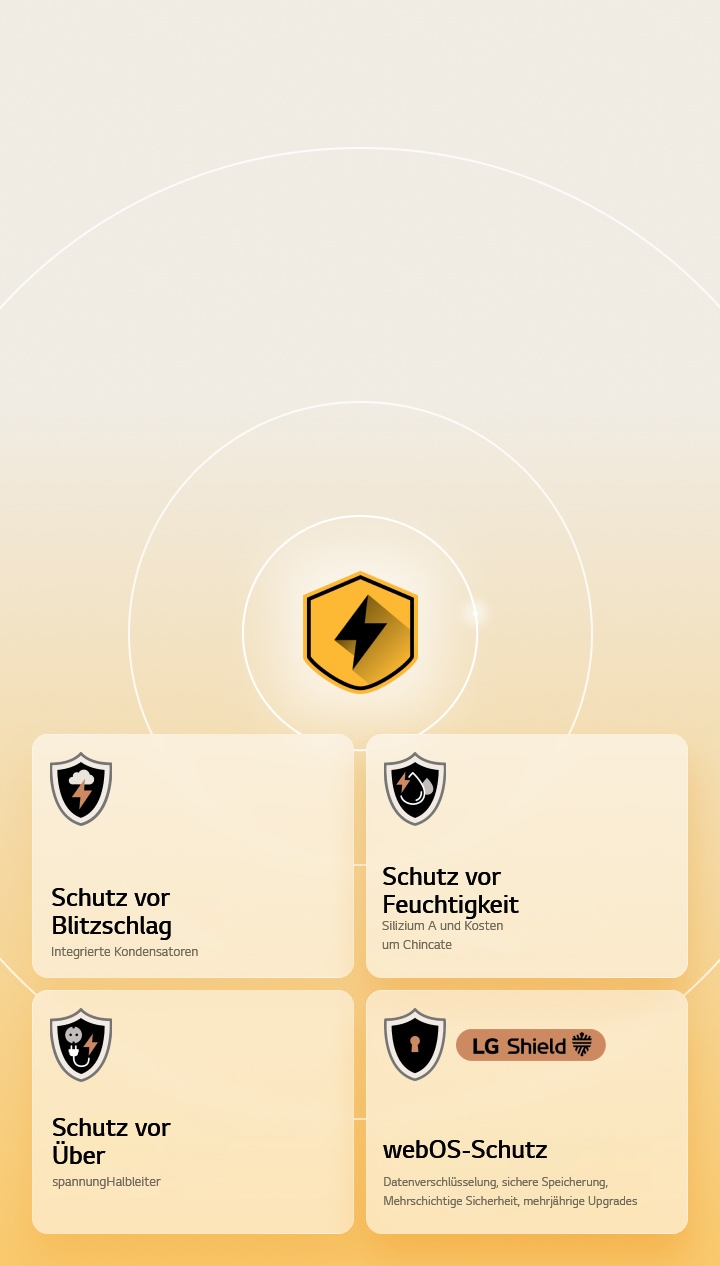 LG Quad Protection wird durch vier Schutzsymbole vor einem gelben Hintergrund dargestellt. Die einzelnen Symbole stehen für Blitzschlagschutz, Feuchtigkeitsschutz, Überspannungsschutz und webOS-Schutz mit LG Shield.
