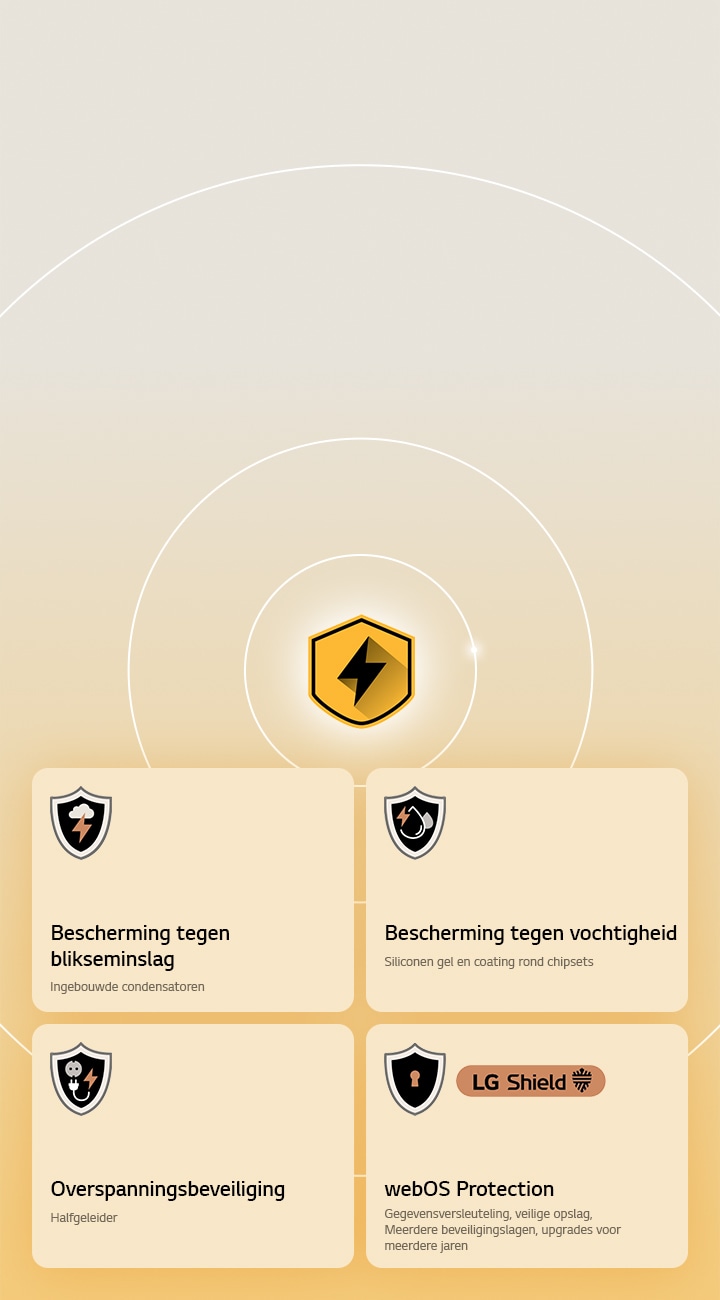 LG Quad Protection wordt weergegeven door middel van vier pictogrammen op een gele achtergrond. Elk pictogram staat voor bliksembeveiliging, vochtbescherming, overspanningsbeveiliging en webOS-bescherming met LG Shield.