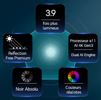 LG OLED evo AI G6 doté de la technologie Hyper Radiant Color Tech, offrant un noir parfait, une couleur parfaite, un écran 3,2 fois plus lumineux et un processeur alpha 11 AI 4K Gen3 avec moteur Dual AI.