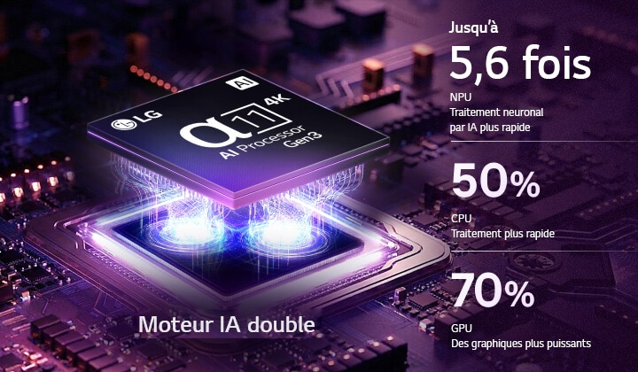 Le processeur alpha 11 AI 4K Gen3 de la TV LG OLED evo G6 AI brille sous la lumière violette et bleue sur une carte de circuit imprimé sombre, mettant en valeur le moteur Dual AI et offrant une puissance de traitement jusqu’à 5,6 fois plus rapide, un processeur 50 % plus rapide et des performances GPU 70 % plus élevées.