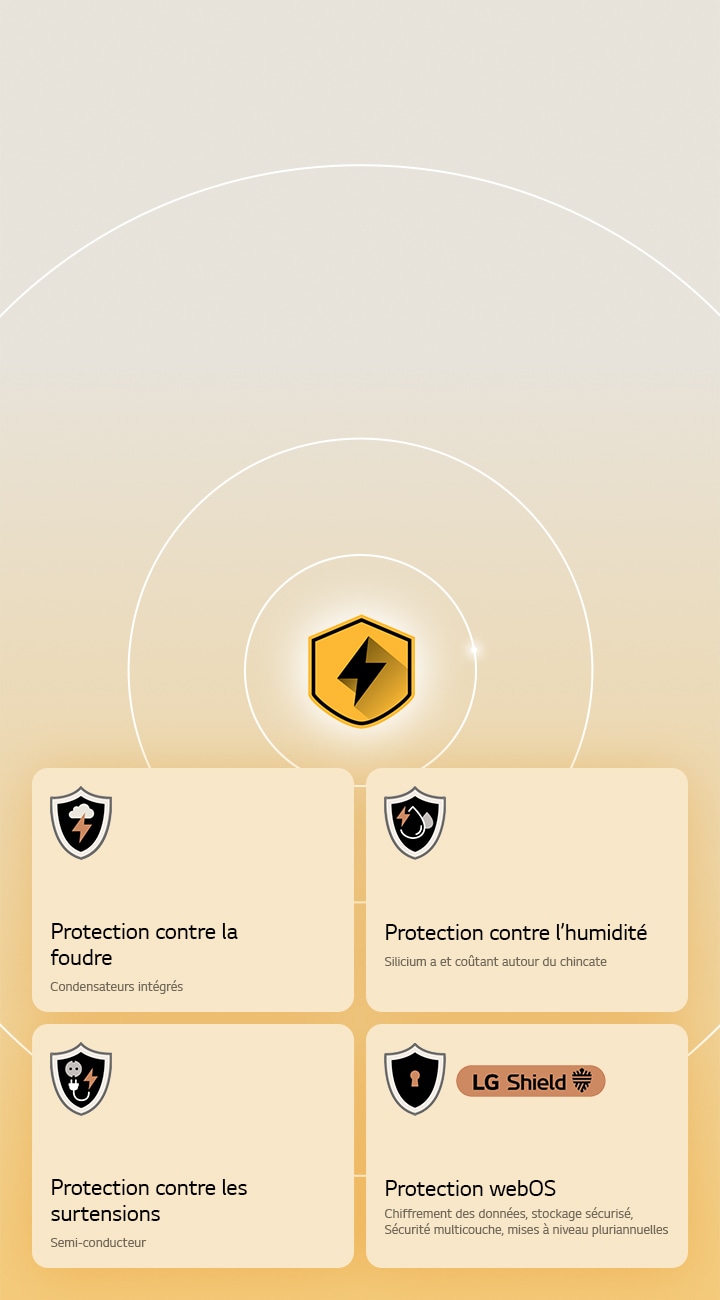 La LG Quad Protection est représentée par quatre icônes de protection sur un arrière-plan jaune. Chaque icône est dotée de la protection contre la foudre, de la protection contre l’humidité, de la protection contre les surtensions et de la protection webOS avec LG Shield.