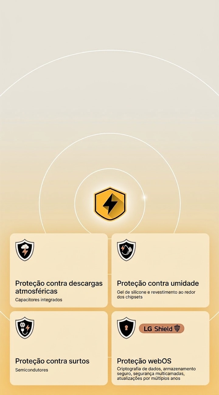 A proteção LG Quad é representada por quatro ícones de proteção sobre um fundo amarelo. Cada ícone indica proteção contra raios, proteção contra umidade, proteção contra surtos e proteção do webOS com LG Shield.