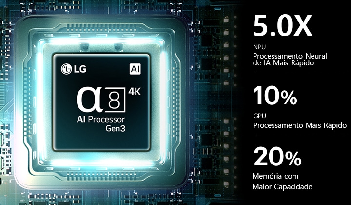 O Processador AI Alpha 8 Ger3 da LG Mini RGB evo AI MRGB85 brilha em azul na placa de circuito, destacando o desempenho do processamento de IA com NPU até 5 vezes mais rápido, GPU com processamento 10% mais rápido e capacidade de memória 20% maior.