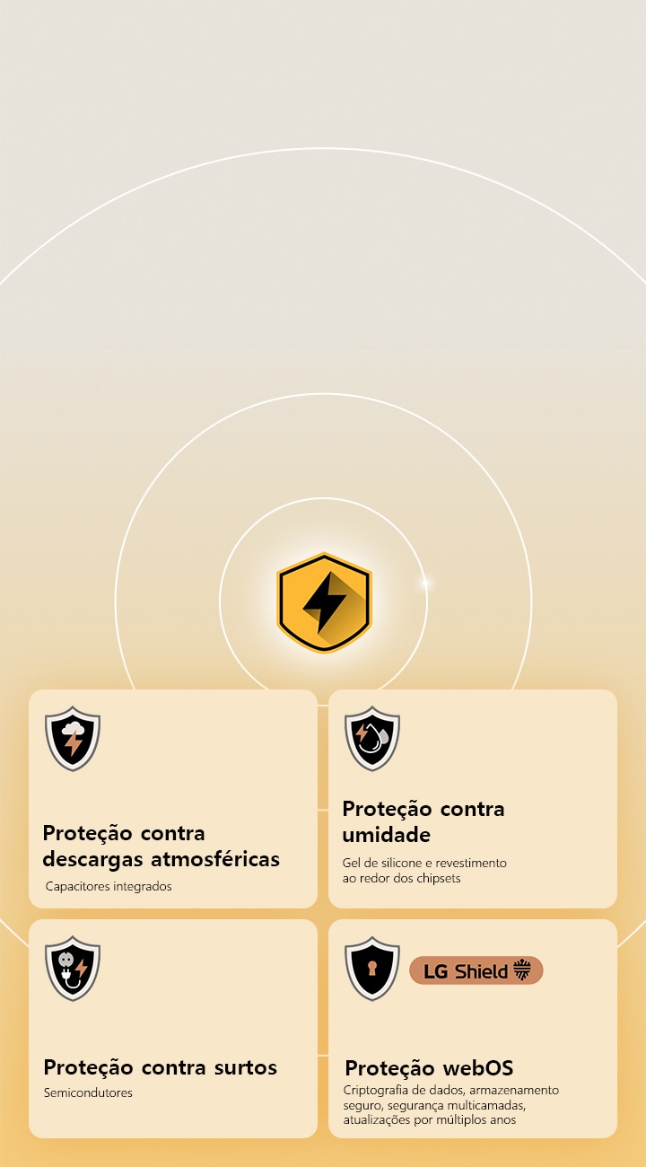 A proteção LG Quad é representada por quatro ícones de proteção sobre um fundo amarelo. Cada ícone indica proteção contra raios, proteção contra umidade, proteção contra surtos e proteção do webOS com LG Shield.