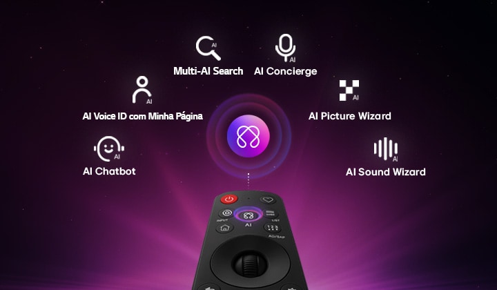 A LG OLED evo AI C6 apresenta o AI Hub para personalização, com um ícone de IA acima do controle remoto, cercado por rótulos para Multi AI Search, AI Concierge, AI Voice ID com My Page, AI Chatbot, AI Picture Wizard e AI Sound Wizard.