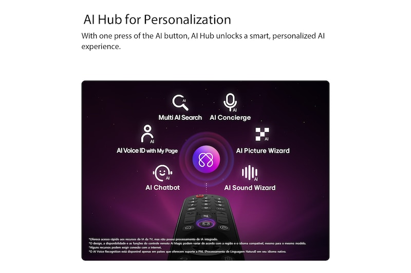 LG OLED evo AI G6 features AI Hub for personalization, with an AI icon above a remote control surrounded by labels for Multi AI Search, AI Concierge, AI Voice ID with My Page, AI Chatbot, AI Picture Wizard, and AI Sound Wizard.