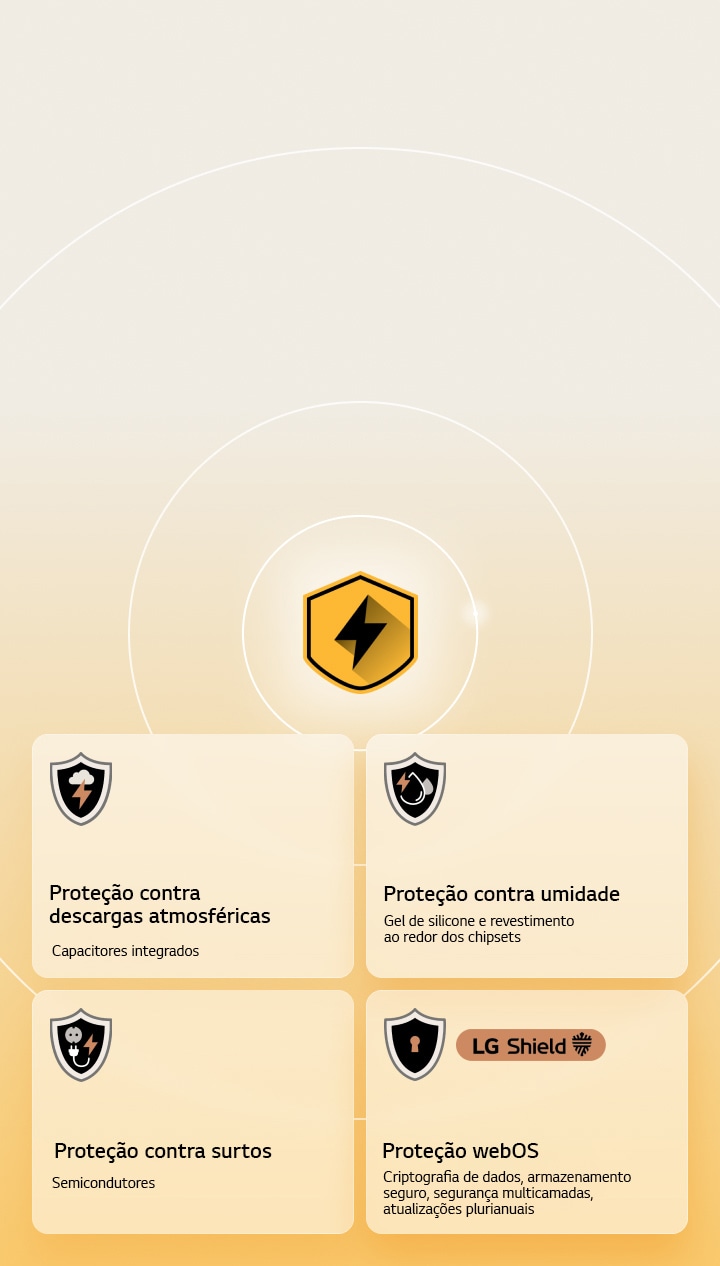LG Quad Protection is shown through four protection icons on a yellow background. Each icon features Lightning Strikes Protection, Humidity Protection, Surge Protection, and webOS Protection with LG Shield. 
