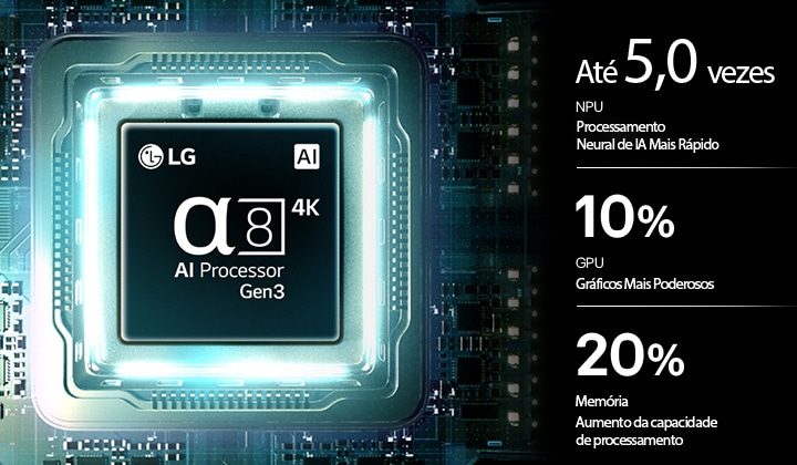 O Processador AI Alpha 8 Ger3 da LG QNED evo AI QNED85 Mini LED brilha em luz roxa e azul sobre uma placa de circuito escura, destacando o desempenho do processamento de IA com NPU 5.0 para processamento neural mais rápido, GPU com gráficos 10% mais potentes e taxa de transferência de memória 20% aprimorada.