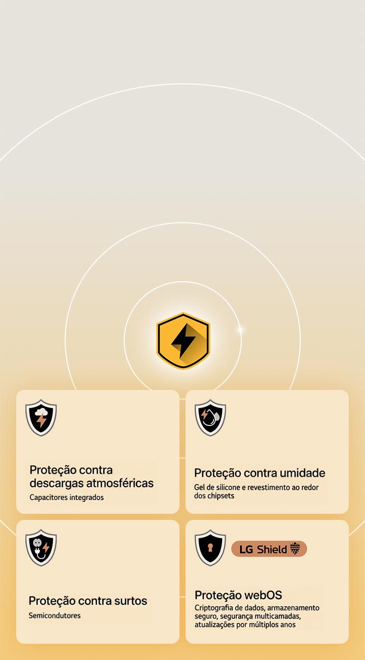 A proteção LG Quad é representada por quatro ícones de proteção sobre um fundo amarelo. Cada ícone indica proteção contra raios, proteção contra umidade, proteção contra surtos e proteção do webOS com LG Shield.