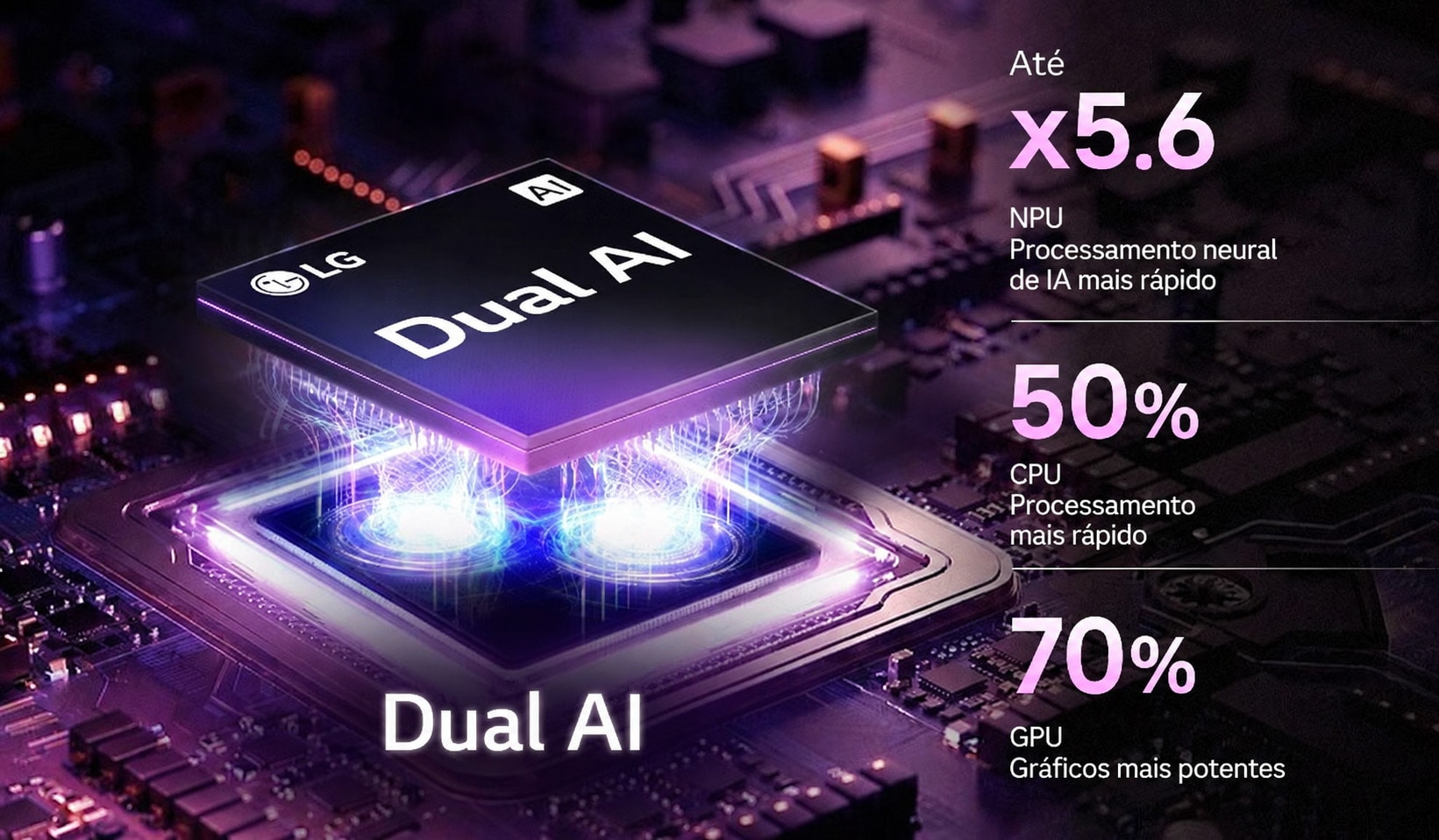 O Processador Alpha 11 AI 4K Ger3 da TV LG OLED evo G6 AI é exibido sobre uma placa de circuito escura, iluminado por tons de roxo e azul. A imagem destaca o Dual AI Engine, com NPU até 5,6 vezes mais rápida, CPU 50% mais rápida e GPU com desempenho 70% superior.