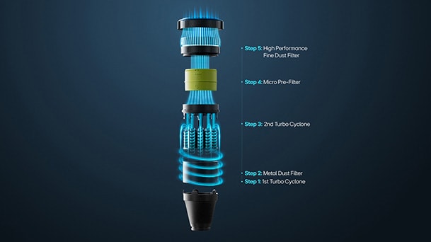 LG vacuum filtration system exploded view with 5-step cyclones, metal mesh filter, micro filter, and exhaust filter.