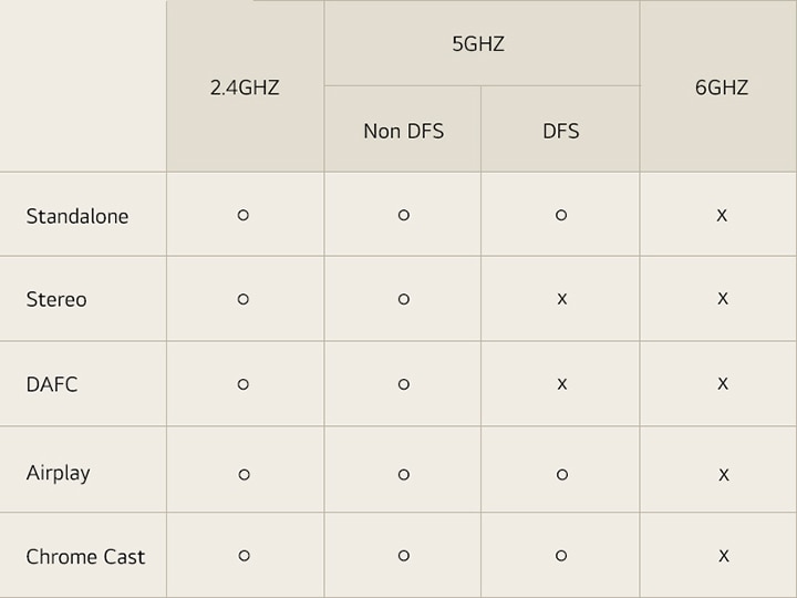 A table showing supported frequencies by playback mode