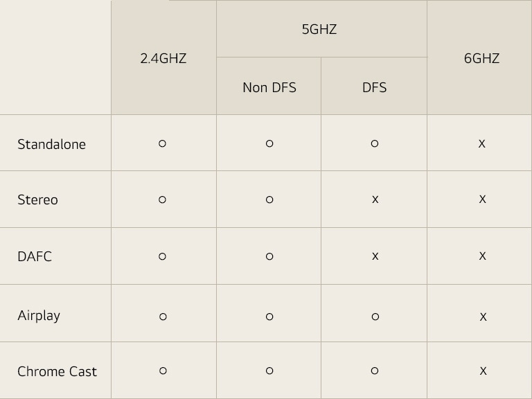A table showing supported frequencies by playback mode