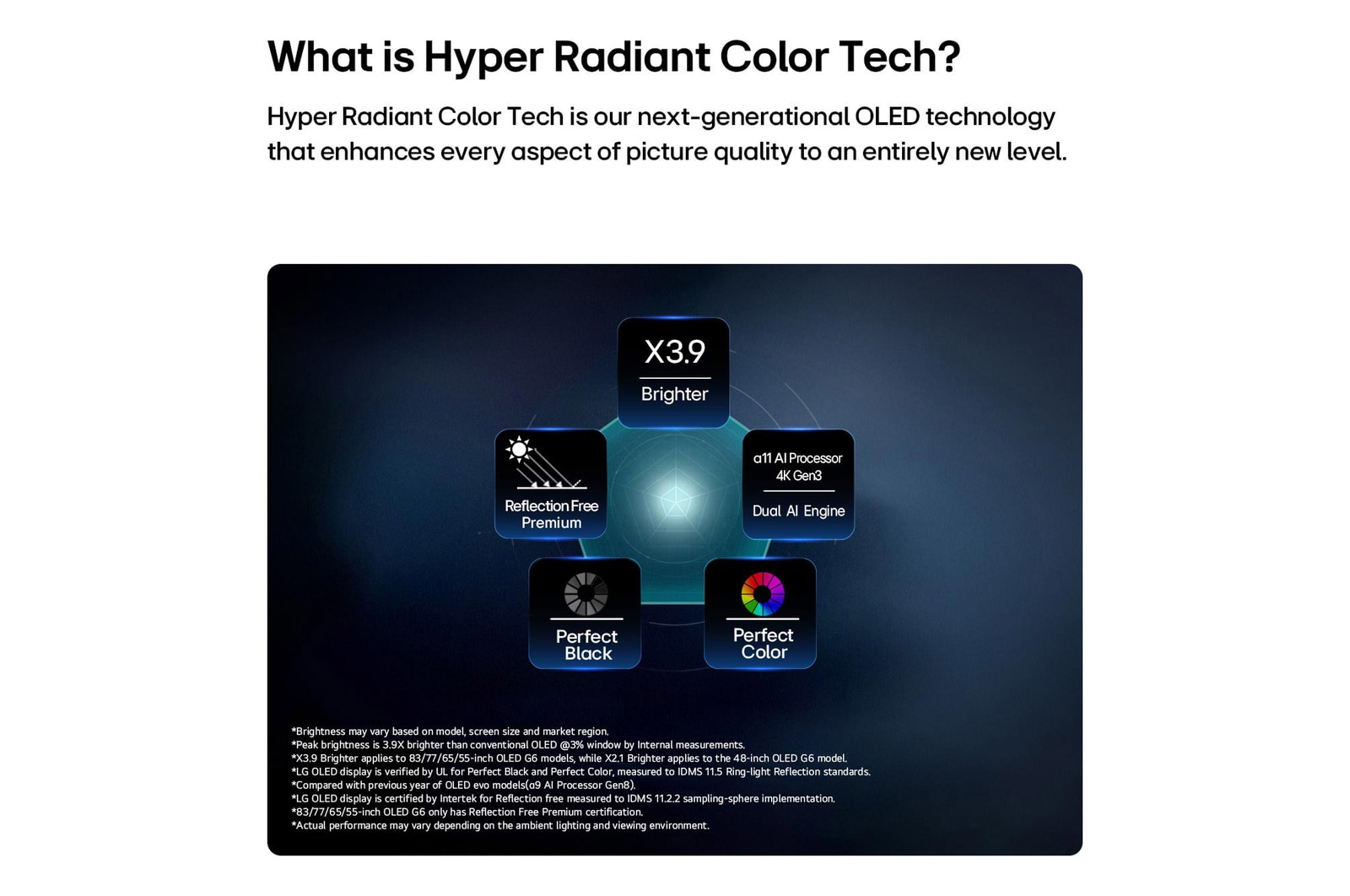 LG OLED evo AI G6, driven by Hyper Radiant Color Tech, shows X3.9 Brighter visuals with α11 AI Processor 4K Gen3 Dual AI Engine, Reflection Free Premium, and Perfect Black and Perfect Color badges in a pentagon layout.