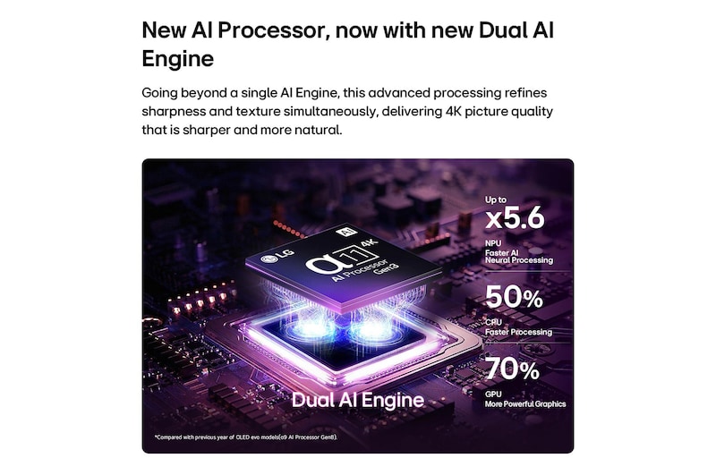 LG OLED evo G6 AI TV’s alpha 11 AI Processor 4K Gen3 glows in purple and blue light on a dark circuit board, highlighting the Dual AI Engine and delivering NPU up to x5.6 faster, CPU 50% faster, and GPU 70% stronger performance.