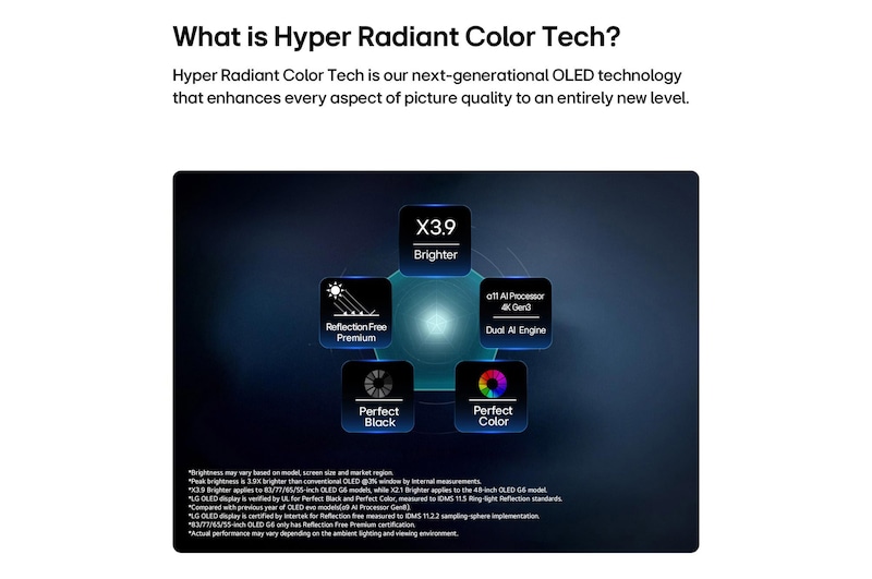 LG OLED evo AI G6, driven by Hyper Radiant Color Tech, shows X3.9 Brighter visuals with α11 AI Processor 4K Gen3 Dual AI Engine, Reflection Free Premium, and Perfect Black and Perfect Color badges in a pentagon layout.