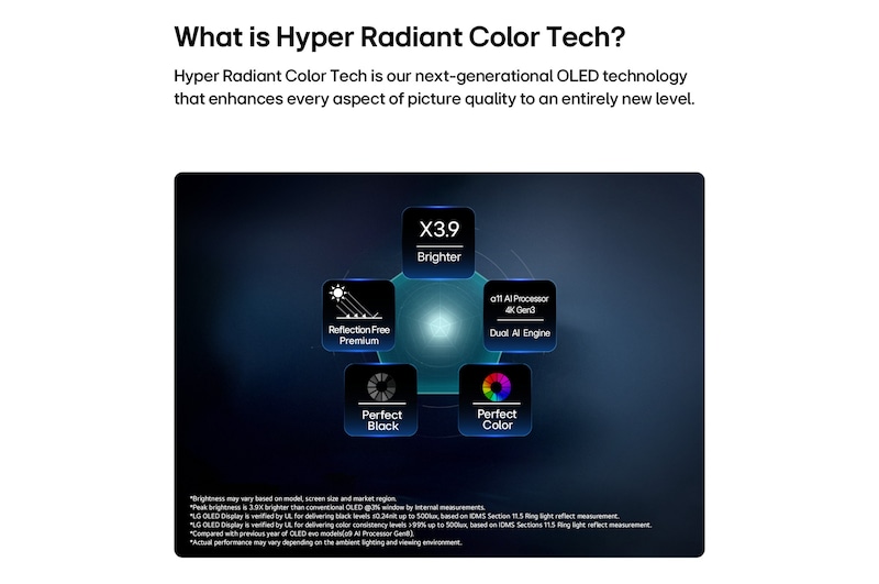 LG OLED evo AI W6 Wallpaper TV, driven by Hyper Radiant Color Tech, shows X3.9 Brighter visuals with alpha 11 AI Processor 4K Gen3 Dual AI Engine, Reflection Free Premium, and Perfect Black and Perfect Color badges in a pentagon layout.