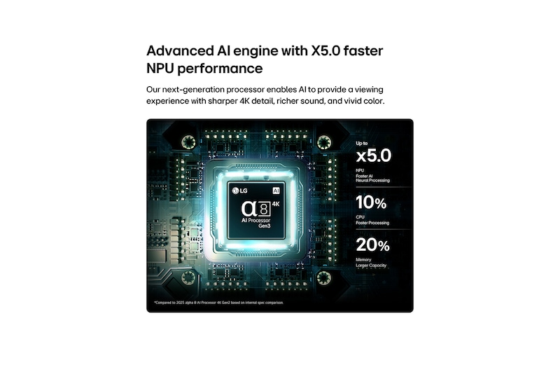 LG OLED AI B6’s alpha 8 AI Processor 4K Gen3 glows in blue light on a circuit board, highlighting AI processing performance with NPU up to x5.0 faster, CPU 10% faster processing, and 20% larger memory capacity.