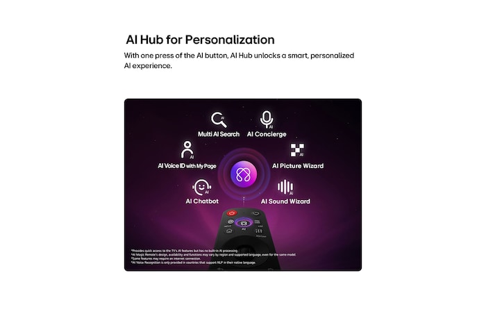 LG OLED AI B6 features AI Hub for personalization, with an AI icon above a remote control surrounded by labels for Multi AI Search, AI Concierge, AI Voice ID with My Page, AI Chatbot, AI Picture Wizard, and AI Sound Wizard.