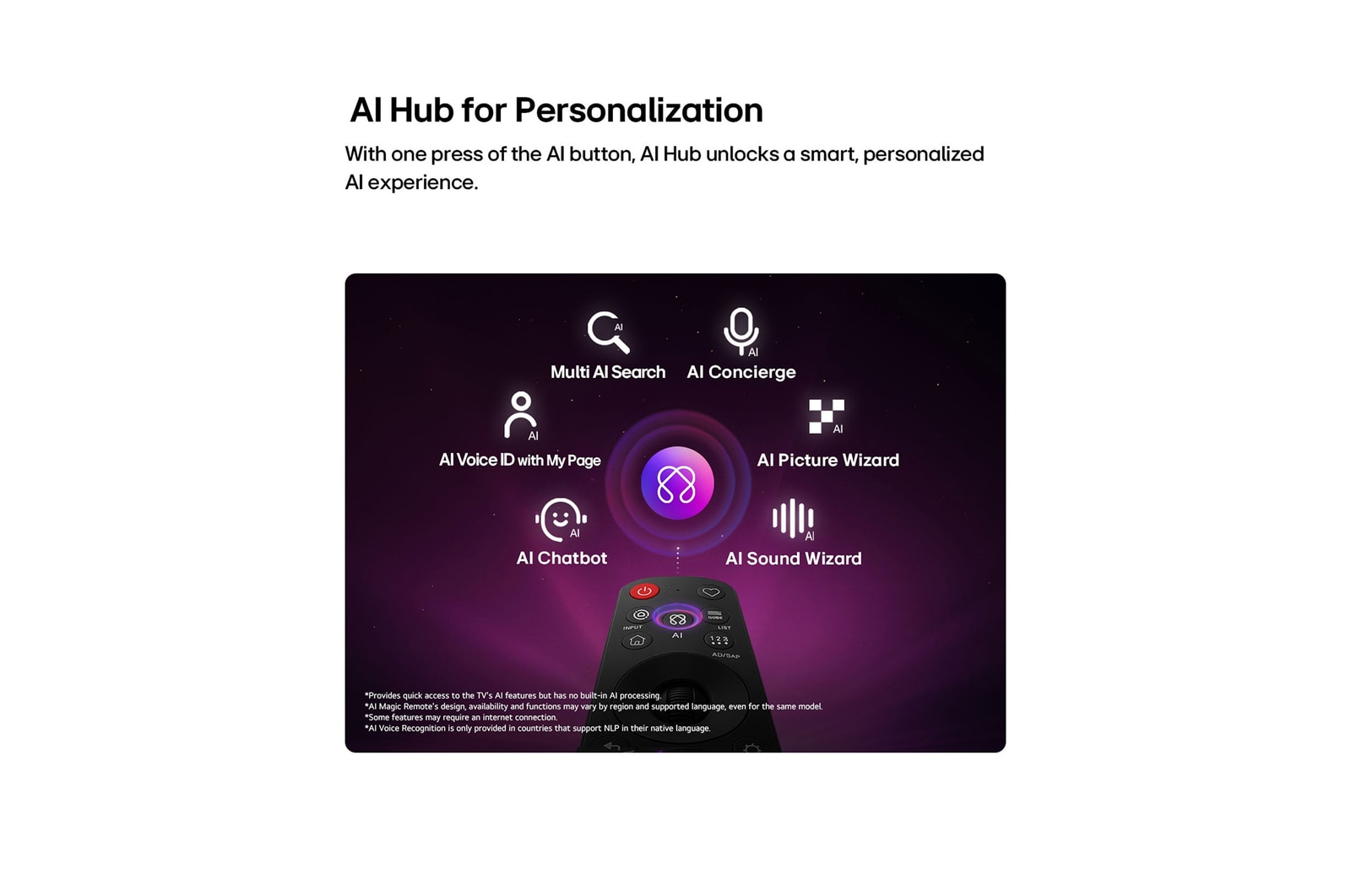 LG OLED AI B6 features AI Hub for personalization, with an AI icon above a remote control surrounded by labels for Multi AI Search, AI Concierge, AI Voice ID with My Page, AI Chatbot, AI Picture Wizard, and AI Sound Wizard.